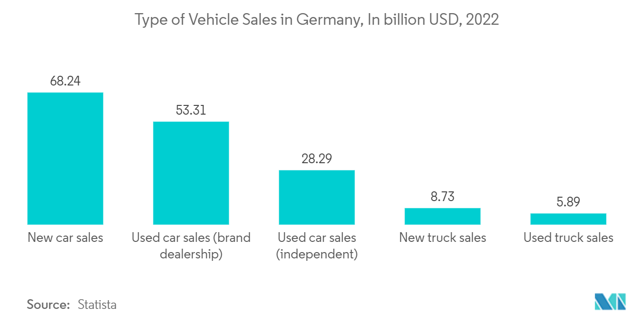 독일 자동차 대출 시장: 독일의 차량 판매 유형(2022년 XNUMX억 달러)