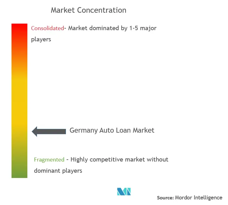 Germany Auto Loan Market Concentration