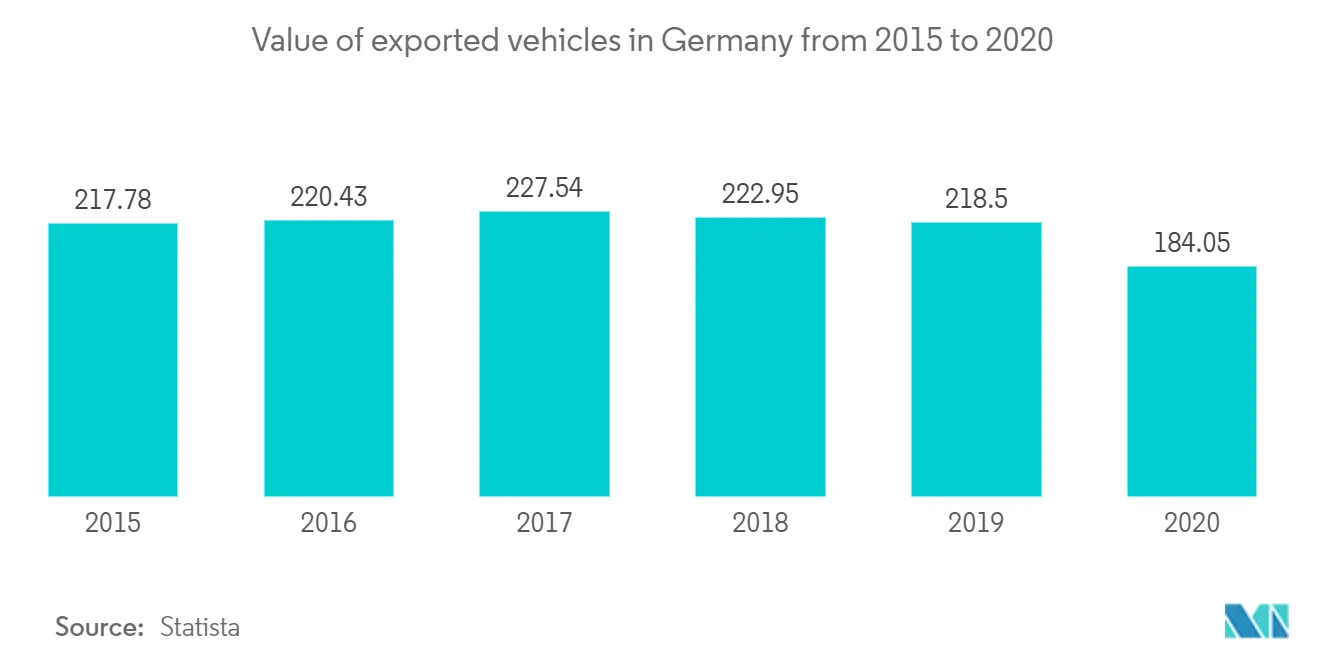 Germany Automotive 3PL Market trends