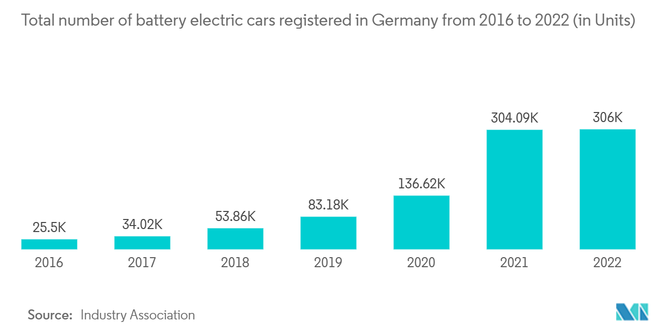Mercado automotivo 3PL da Alemanha: Número total de carros elétricos a bateria registrados na Alemanha de 2016 a 2022 (em unidades)
