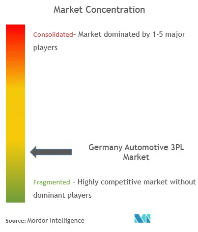 Germany Automotive 3PL Market Concentration