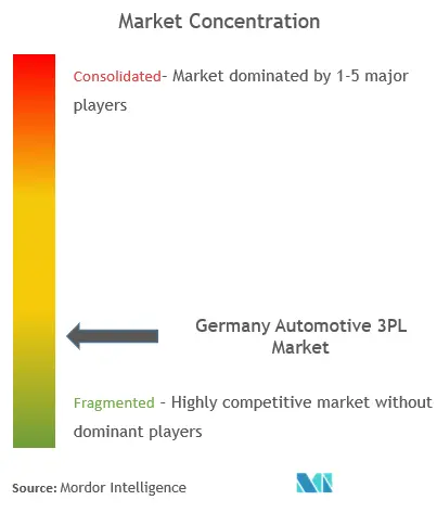 Allemagne Automobile 3PLConcentration du marché