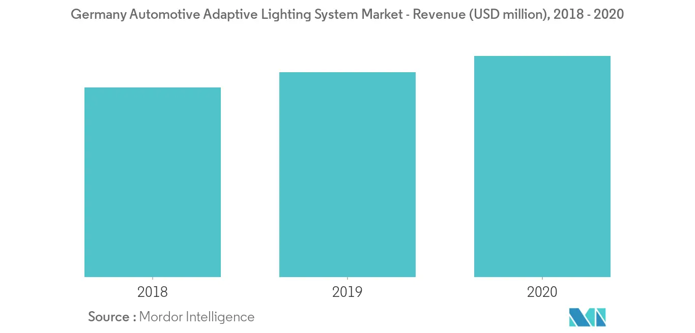 Germany Adaptive Lighting System Market Analysis