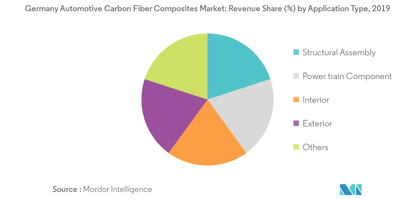 Germany Automotive Carbon Fiber Composites Market_Key Market Trend2