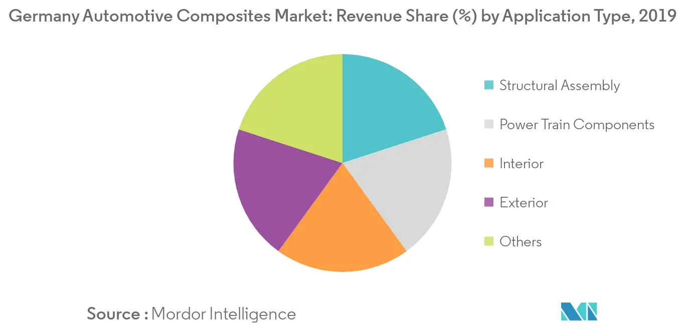 Germany Automotive Composites Market Key Trends