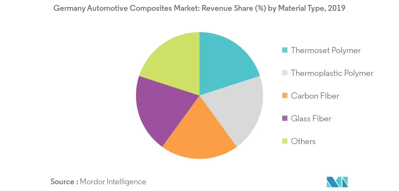Germany Automotive Composites Market Growth by Region