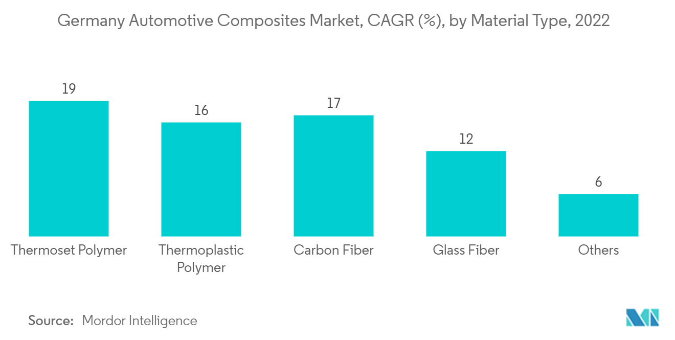 Mercado alemão de compósitos automotivos, CAGR (%), por tipo de material, 2023-2028