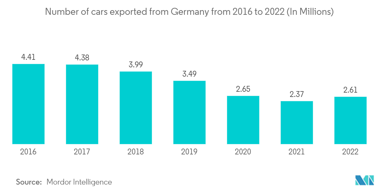 Germany Automotive Composites Market: Number of cars exported from Germany from 2016 to 2022 (In Millions)