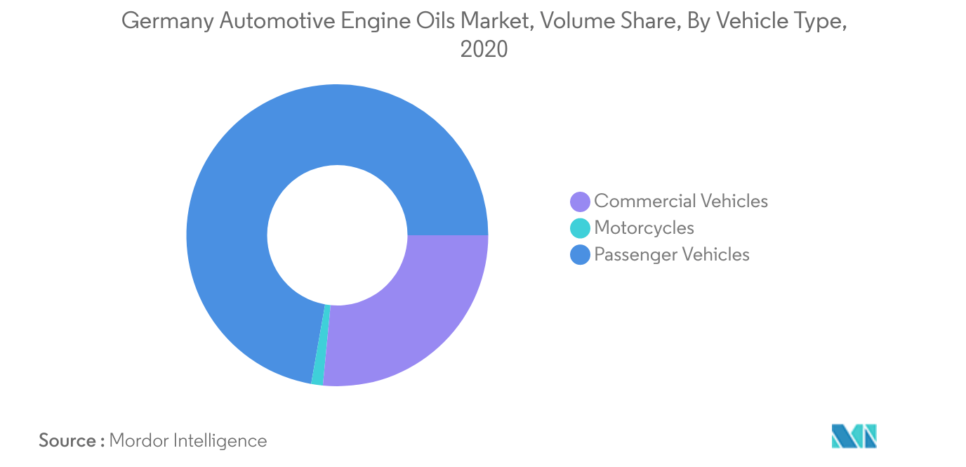 Mercado alemão de óleos para motores automotivos