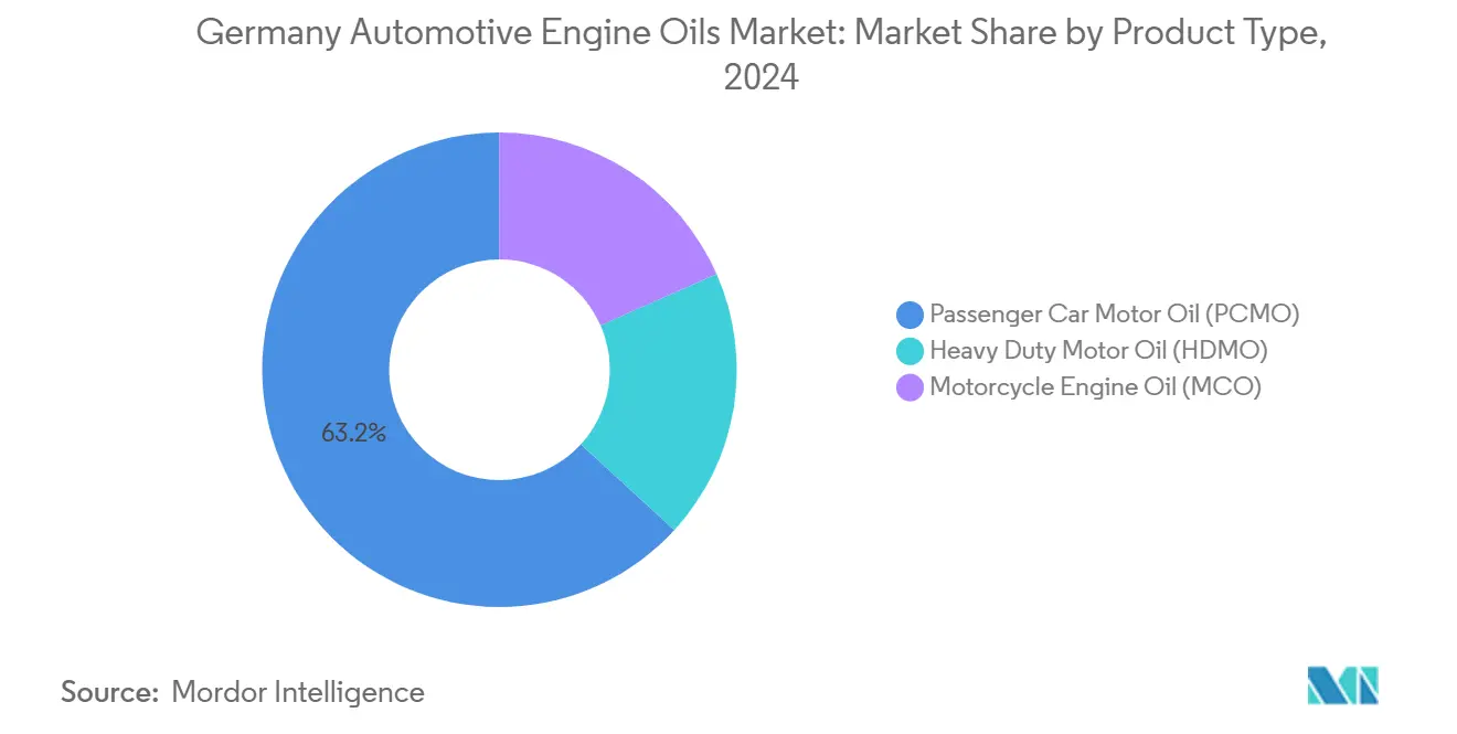 Germany Automotive Engine Oils Market: Market Share by Product Type