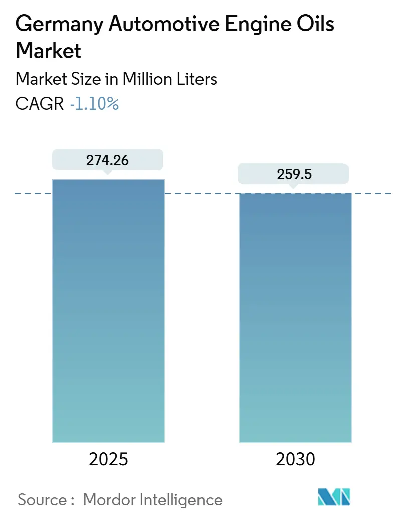 Germany Automotive Engine Oils Market (2025 - 2030)