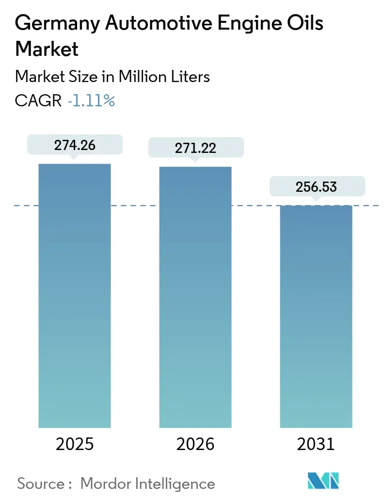 Germany Automotive Engine Oils Market (2025 - 2030)