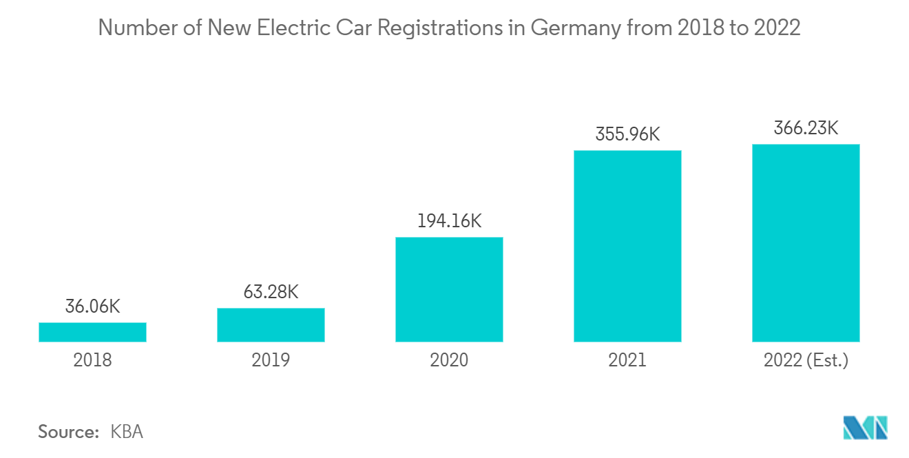 Germany Automotive High Performance Electric Vehicles Market - Number of New Electric Car Registrations in Germany from 2018 to 2022