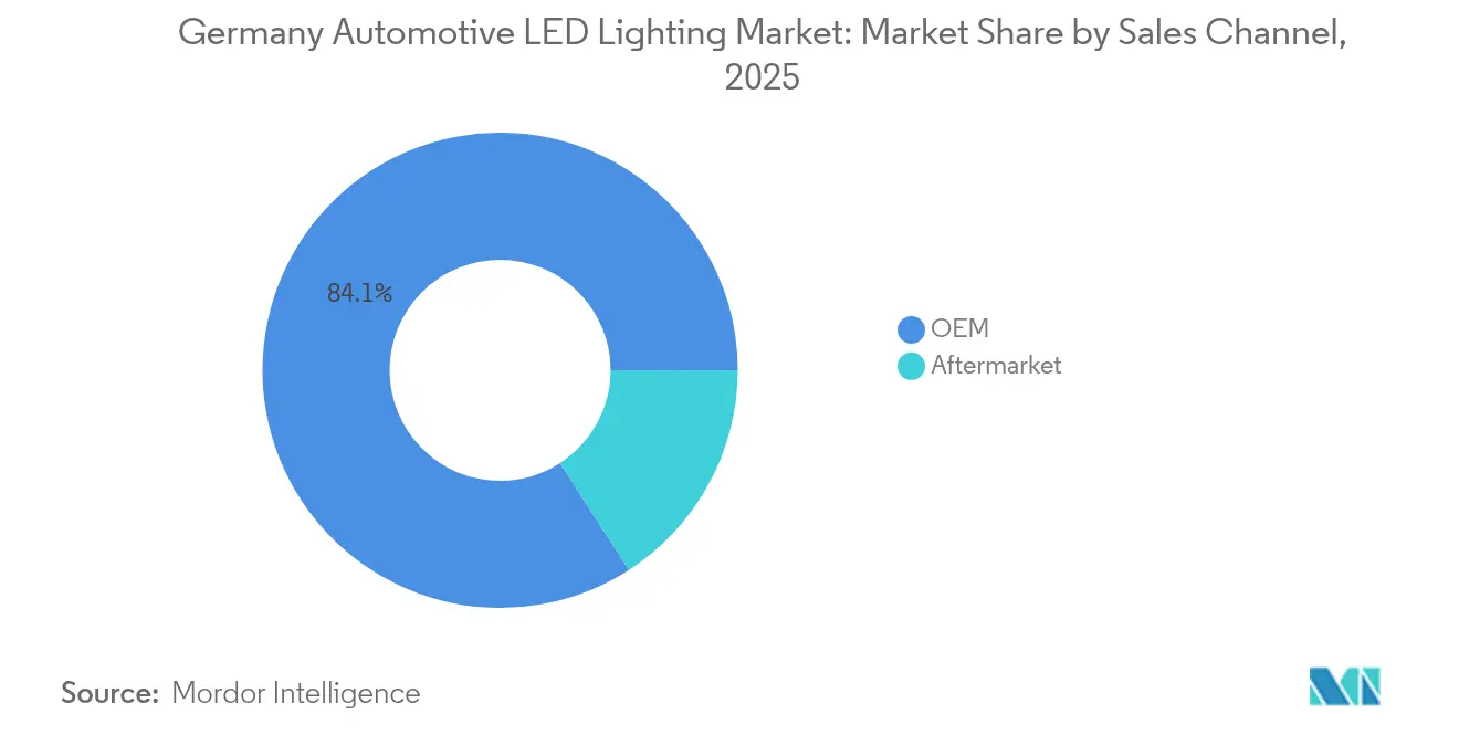 Germany Automotive LED Lighting Market: Market Share by Sales Channel, 2025