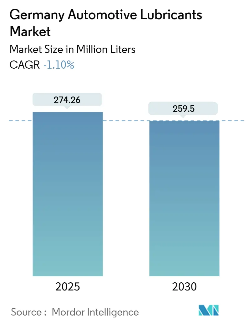 Germany Automotive Lubricants Market (2025 - 2030)