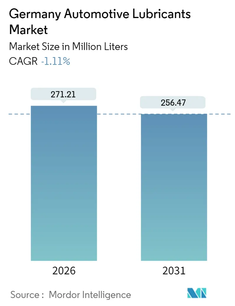 Germany Automotive Lubricants Market (2025 - 2030)