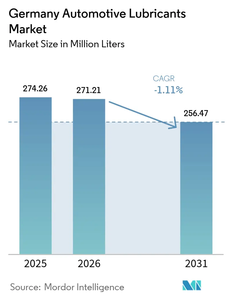 Marché des lubrifiants automobiles en Allemagne (2025 - 2030)