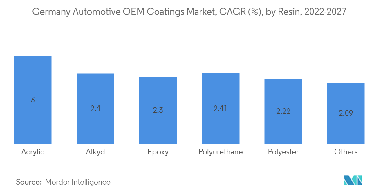 ドイツの自動車用OEMコーティング市場：ドイツの自動車用OEMコーティング市場、CAGR(%)：樹脂別、2022-2027年