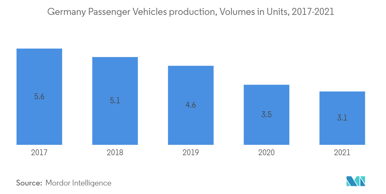 ドイツの自動車OEMコーティング市場：ドイツ乗用車生産台数（単位）、2017-2021年