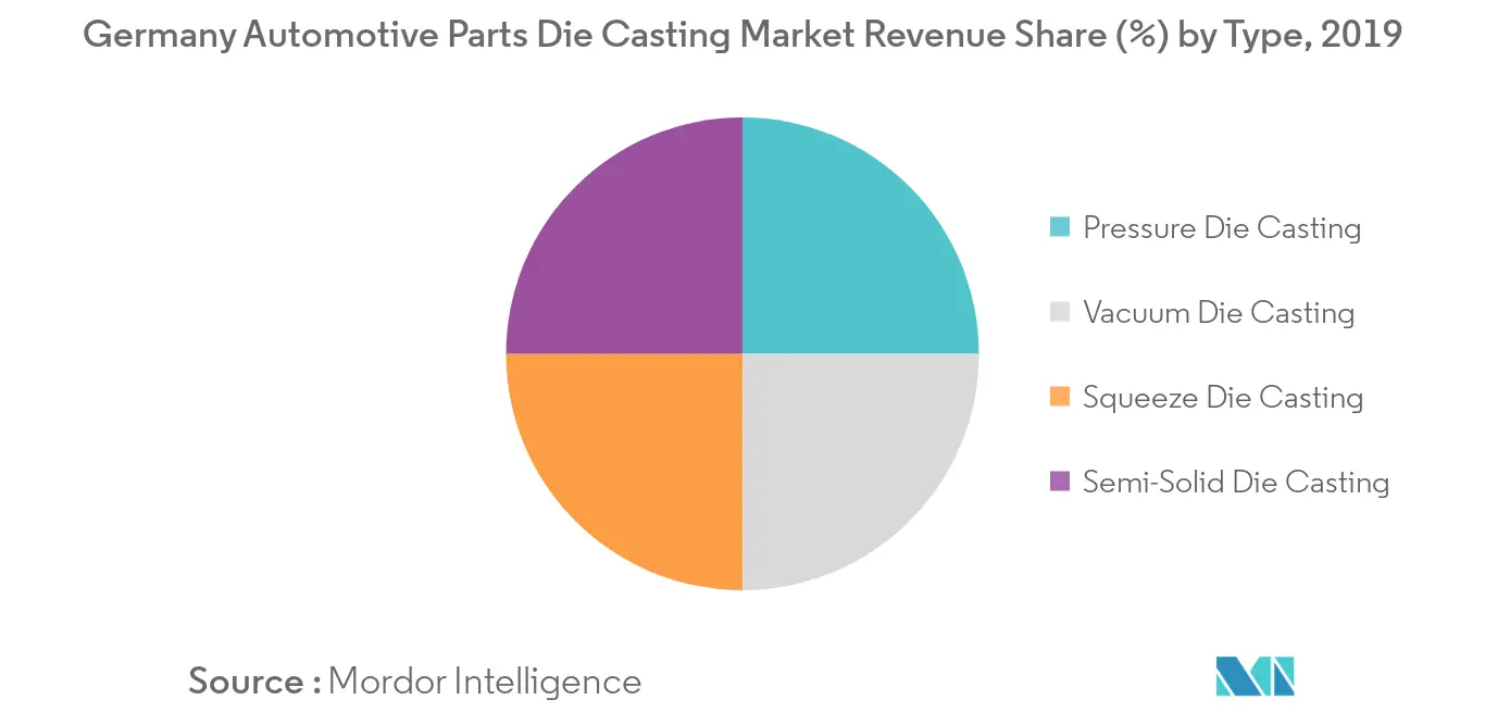 Germany Automotive Parts Die Casting Market Trends