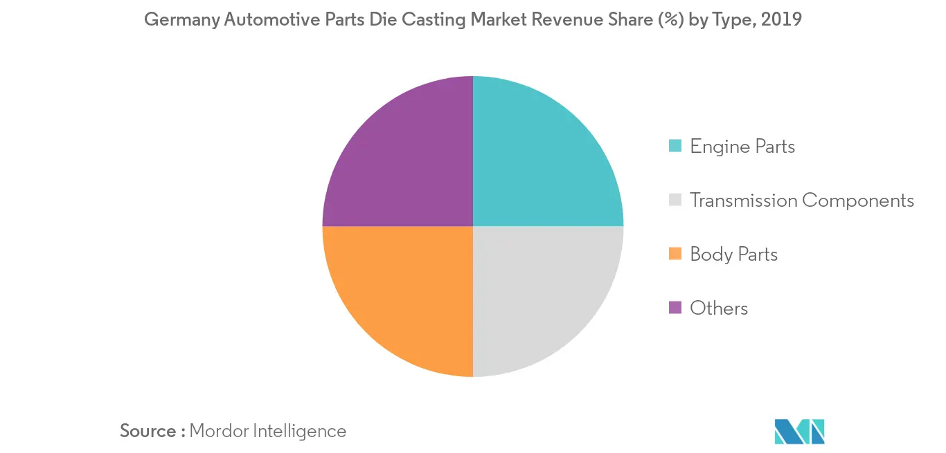 Germany Automotive Parts Die Casting Market Share