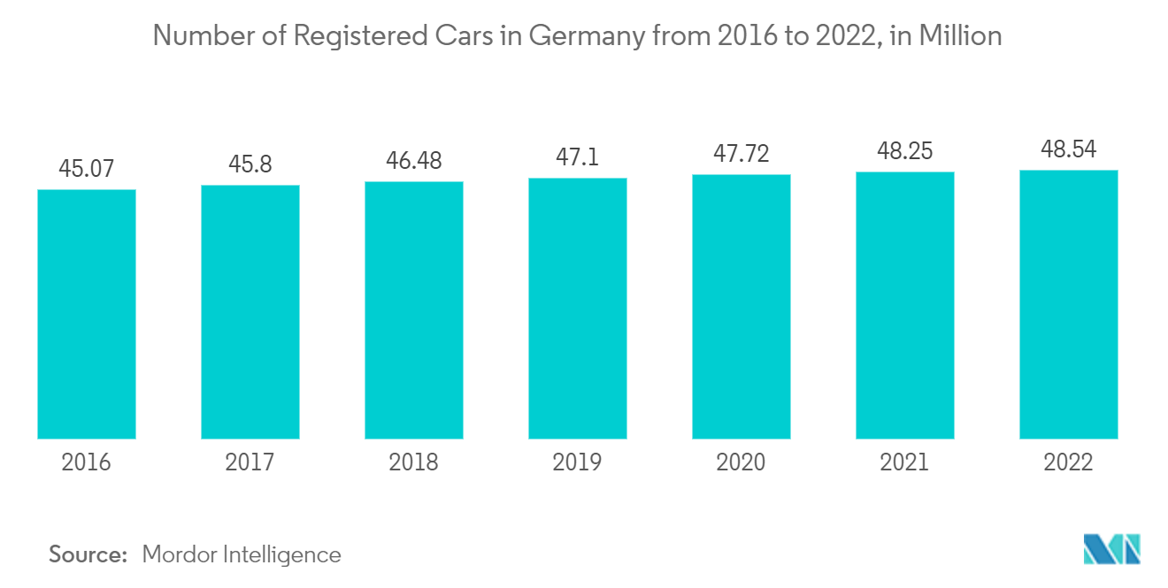Рынок литья под давлением автомобильных деталей Германии количество зарегистрированных автомобилей в Германии с 2016 по 2022 год, в миллионах