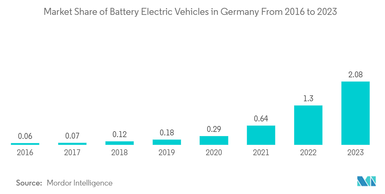 Mercado de fundição sob pressão de peças automotivas da Alemanha participação de mercado de veículos elétricos a bateria na Alemanha de 2016 a 2023