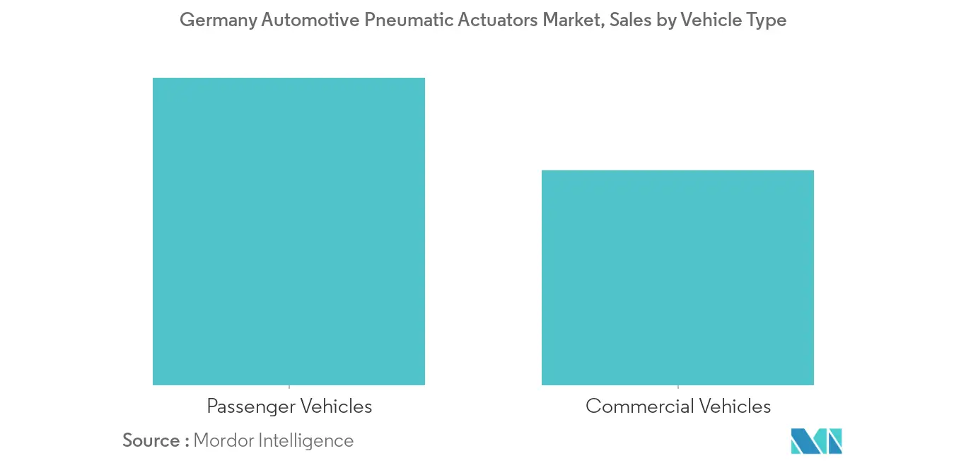 Germany Automotive Pneumatic Actuator Market Size
