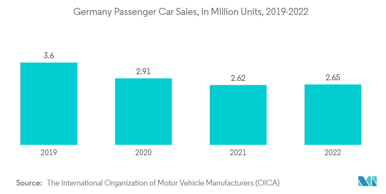 德国汽车气动执行器市场：2019-2022年德国乘用车销量（百万辆）