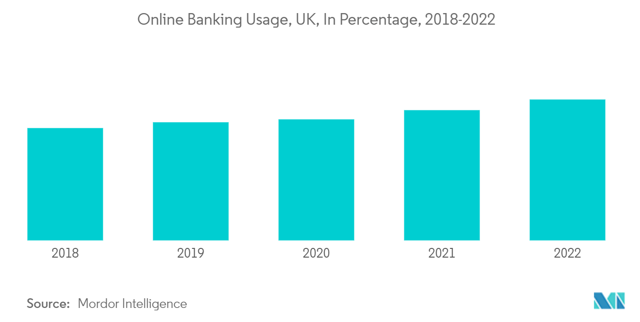 ドイツのサービスとしてのバンキング市場オンラインバンキング利用率（イギリス）：2018-2022年
