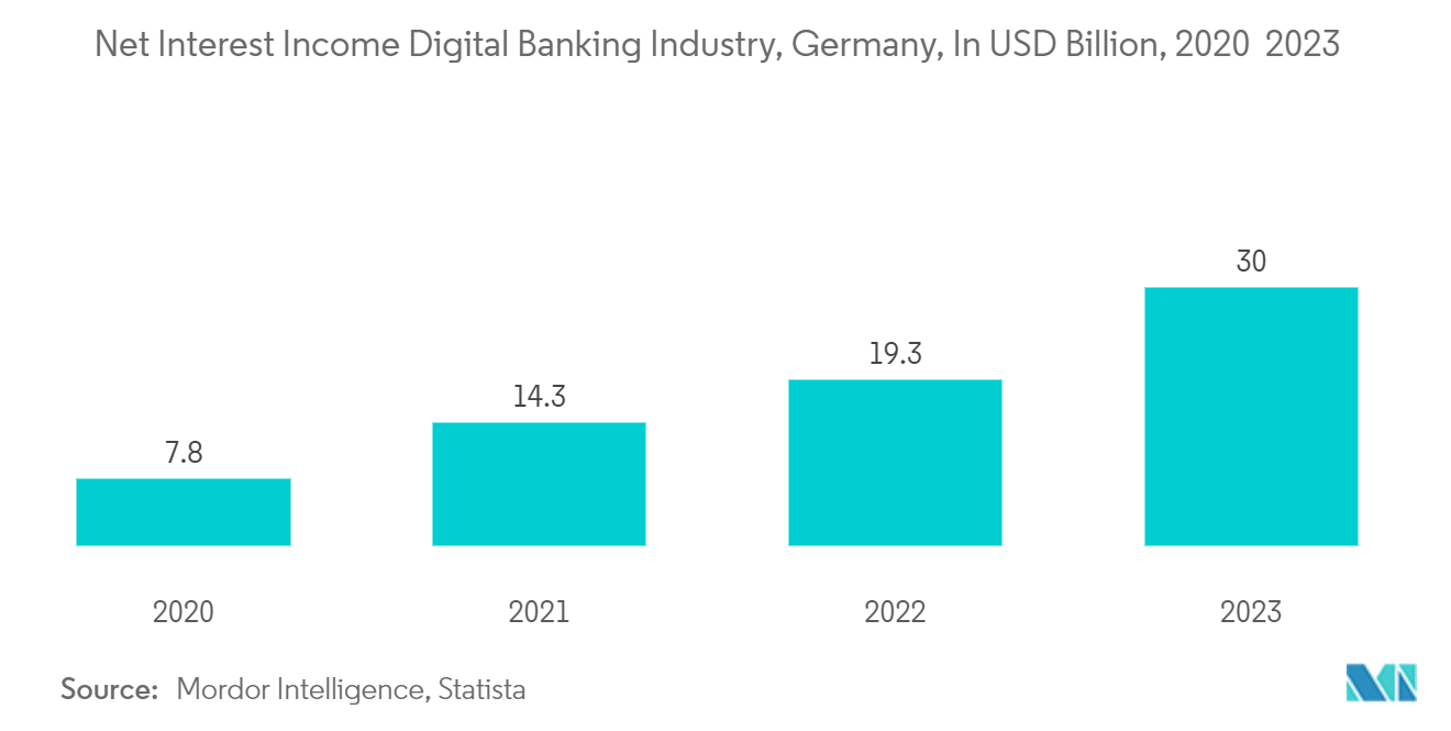 Germany Banking As A Service Market: Online Banking Usage, UK, In Percentage, 2018-2022