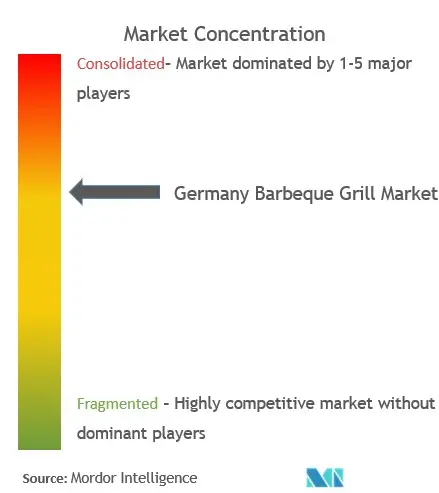 ドイツのバーベキューグリル市場集中度