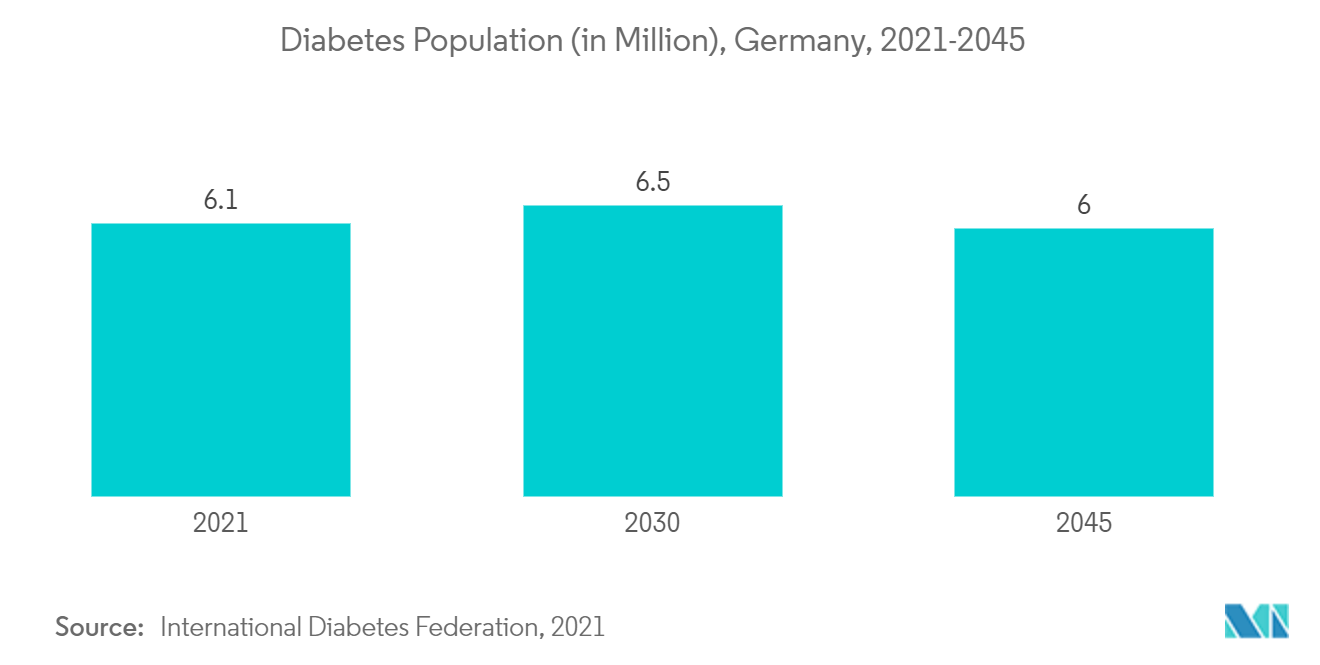 Рынок бариатрической хирургии Германии население, страдающее диабетом (в миллионах), Германия, 2021–2045 гг.