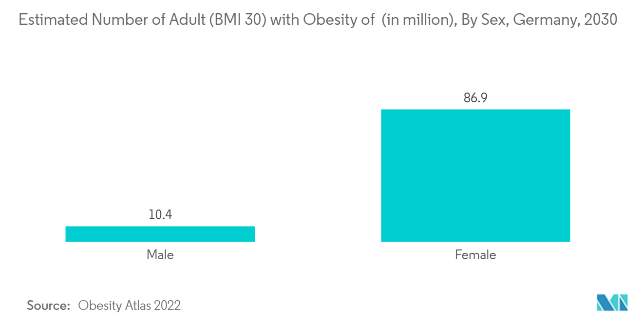 Mercado de cirurgia bariátrica da Alemanha número estimado de adultos (IMC 30) com obesidade de (em milhões), por sexo, Alemanha, 2030