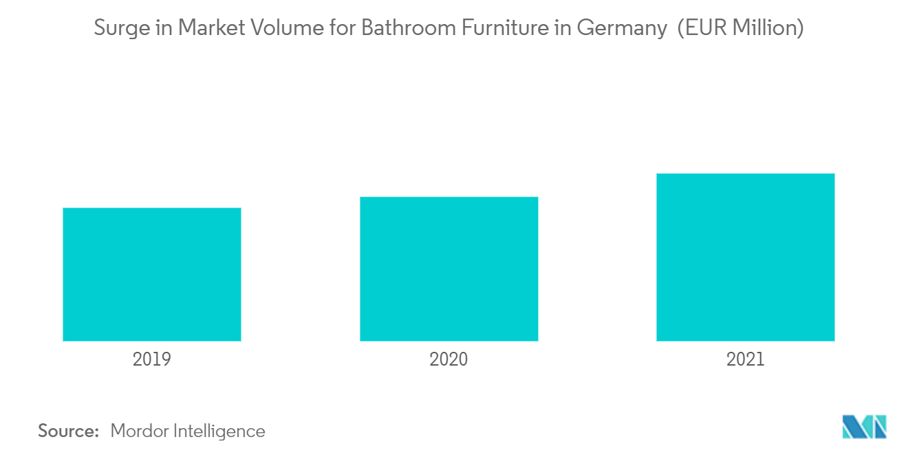 ドイツの浴室用家具市場ドイツの浴室用家具の市場数量急増（百万ユーロ）