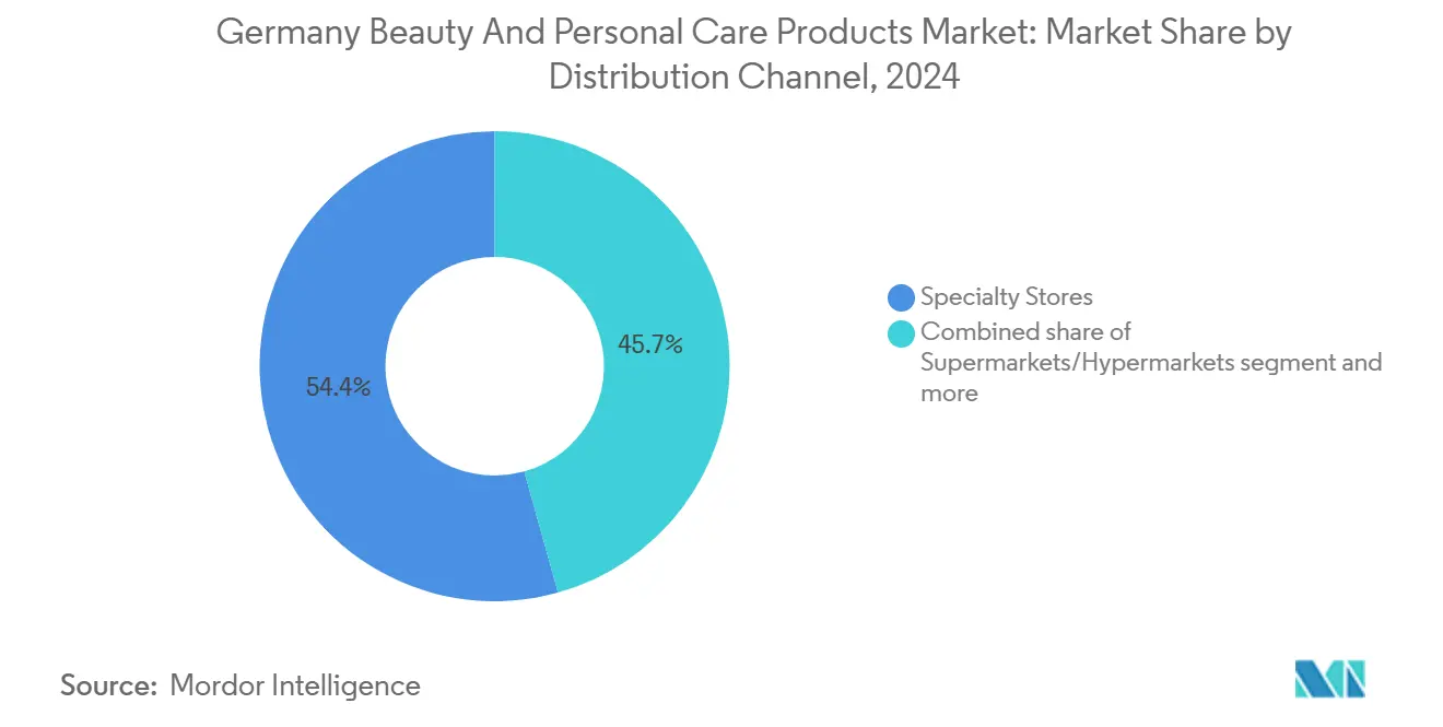 Germany Beauty And Personal Care Products Market: Market Share by Distribution Channel