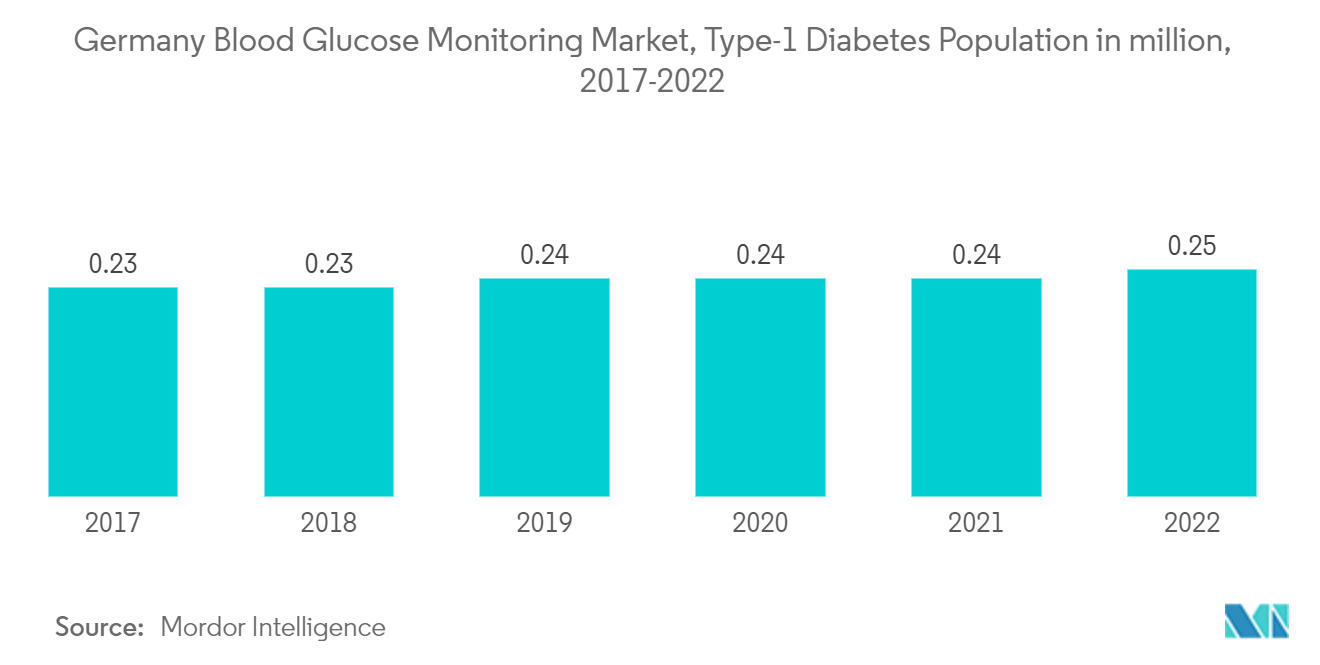 :ドイツ血糖モニタリング市場、1型糖尿病人口（百万人）、2017-2022年