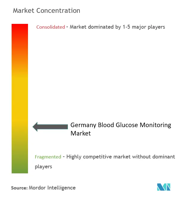 ドイツの血糖モニタリング市場集中度