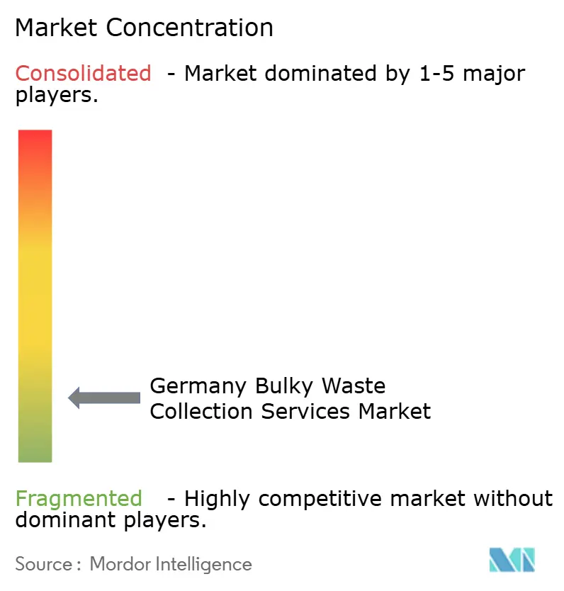 Germany Bulky Waste Collection Services: Market Concentration