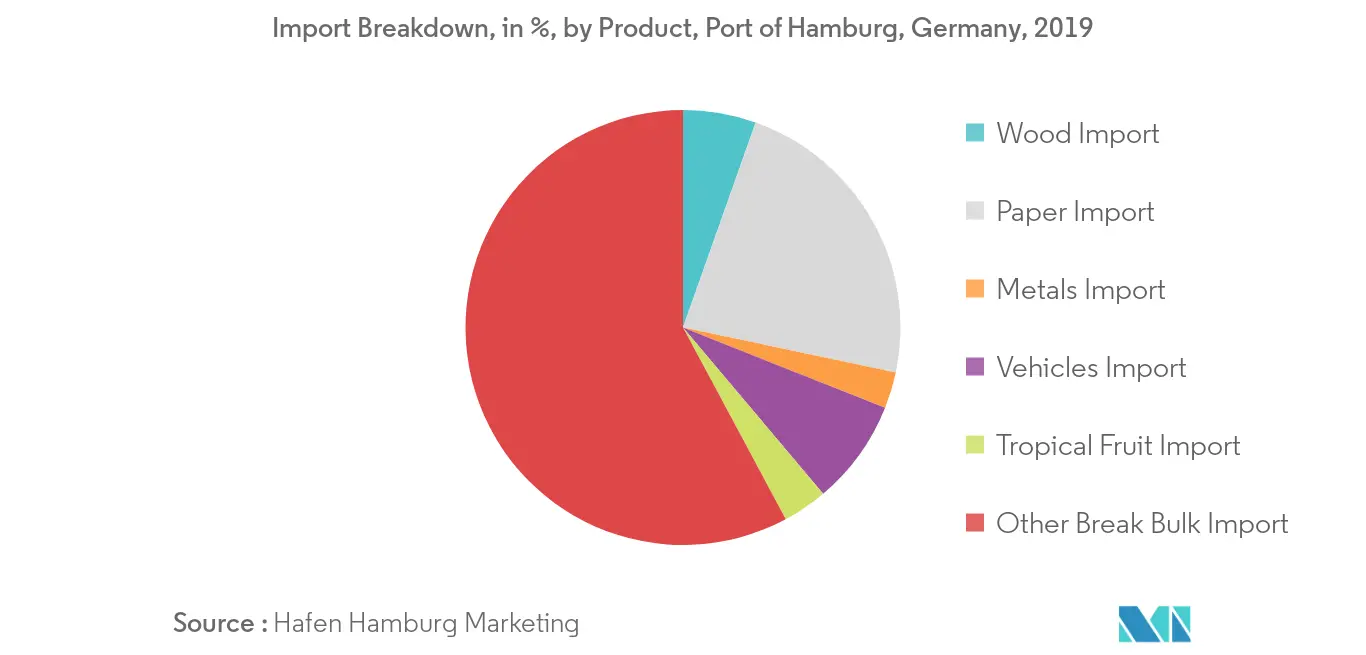Germany Bunker Fuel Market - Import Breakdown