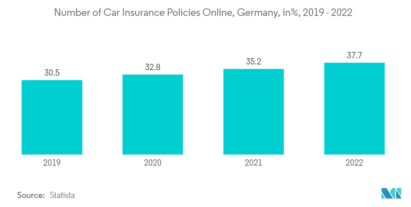 독일 자동차 보험 시장: 온라인 자동차 보험 정책 수, 독일(%), 2019-2022