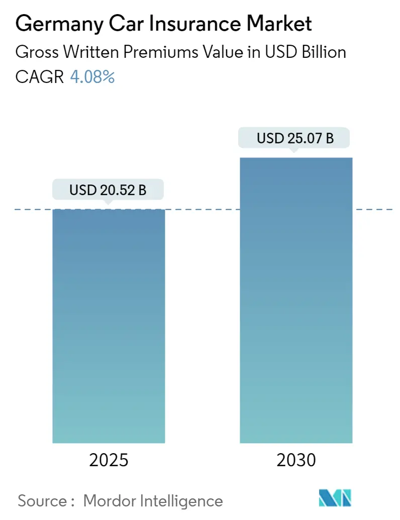 Germany Car Insurance Market Summary