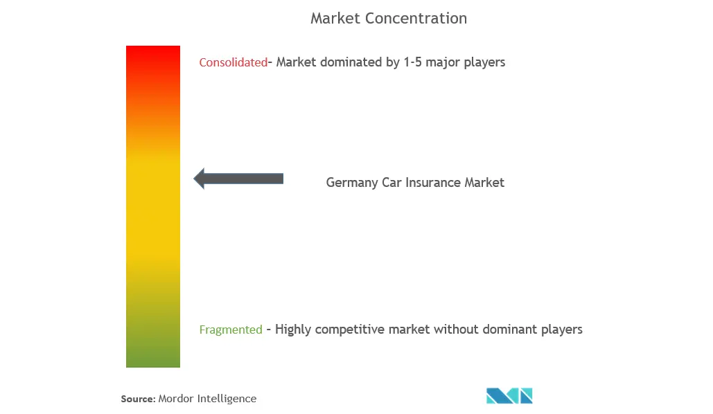 Germany Car Insurance Market Concentration