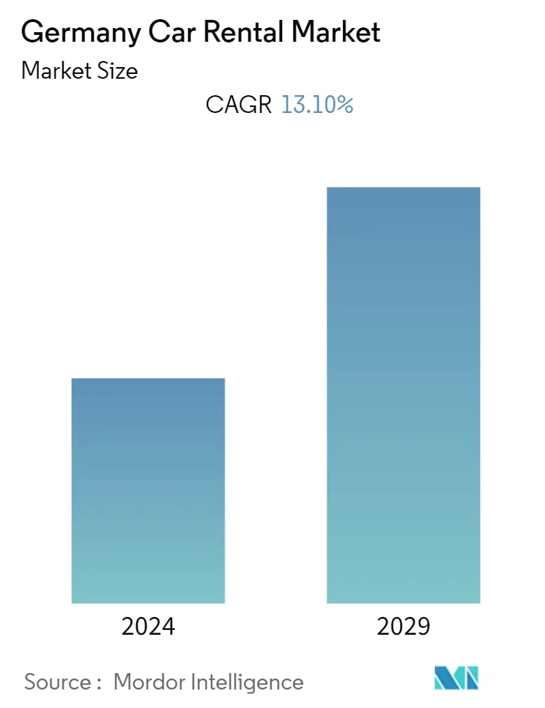 Germany Car Rental Market Forecast