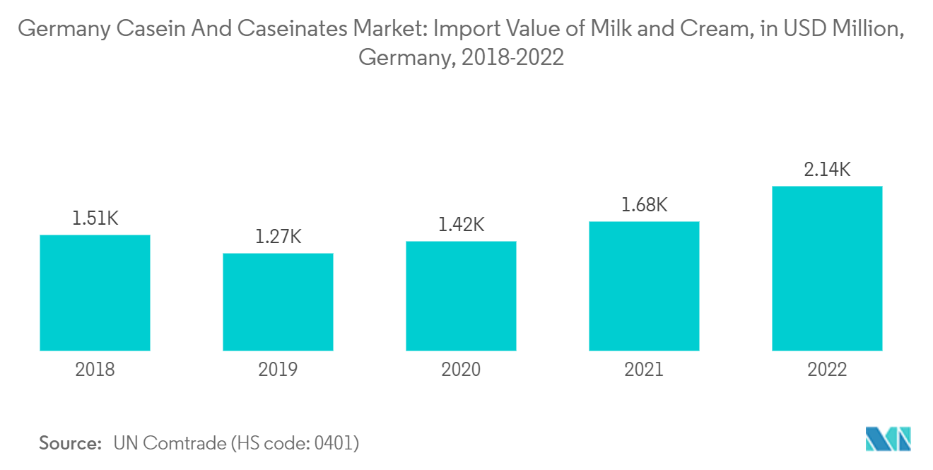 Mercado alemán de caseína y caseinatos valor de las importaciones de leche y nata, en millones de dólares, Alemania, 2018-2022