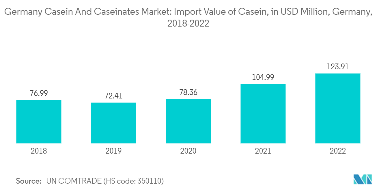 Germany Casein And Caseinates Market: Import Value of Casein, in USD Million, Germany, 2018-2022