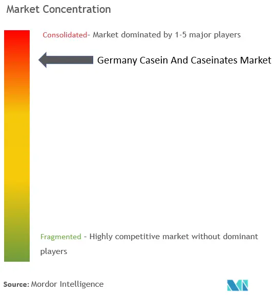 Alemania Concentración del mercado de caseína y caseinatos