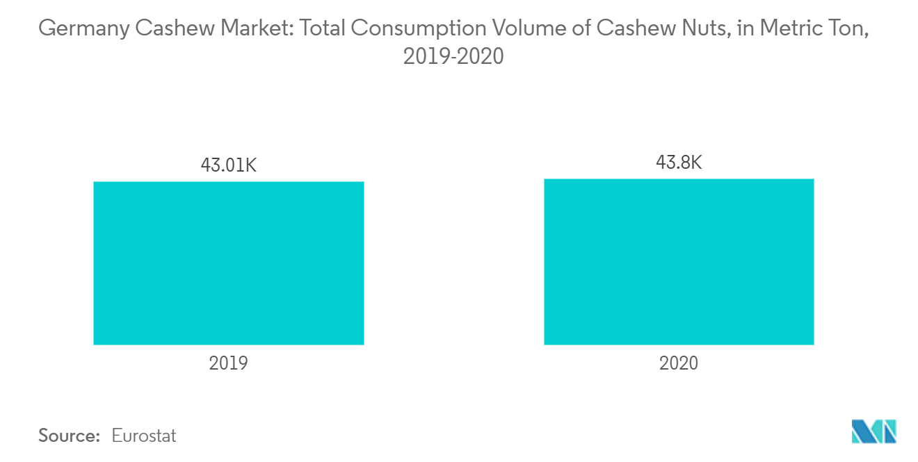Germany Cashew  Market: Total Consumption Volume of Cashew Nuts, in Metric Ton, 2019-2020