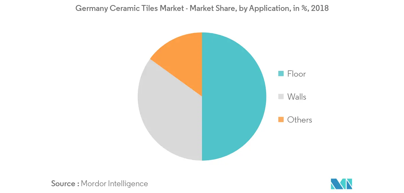 Germany Ceramic Tiles Market Growth Rate