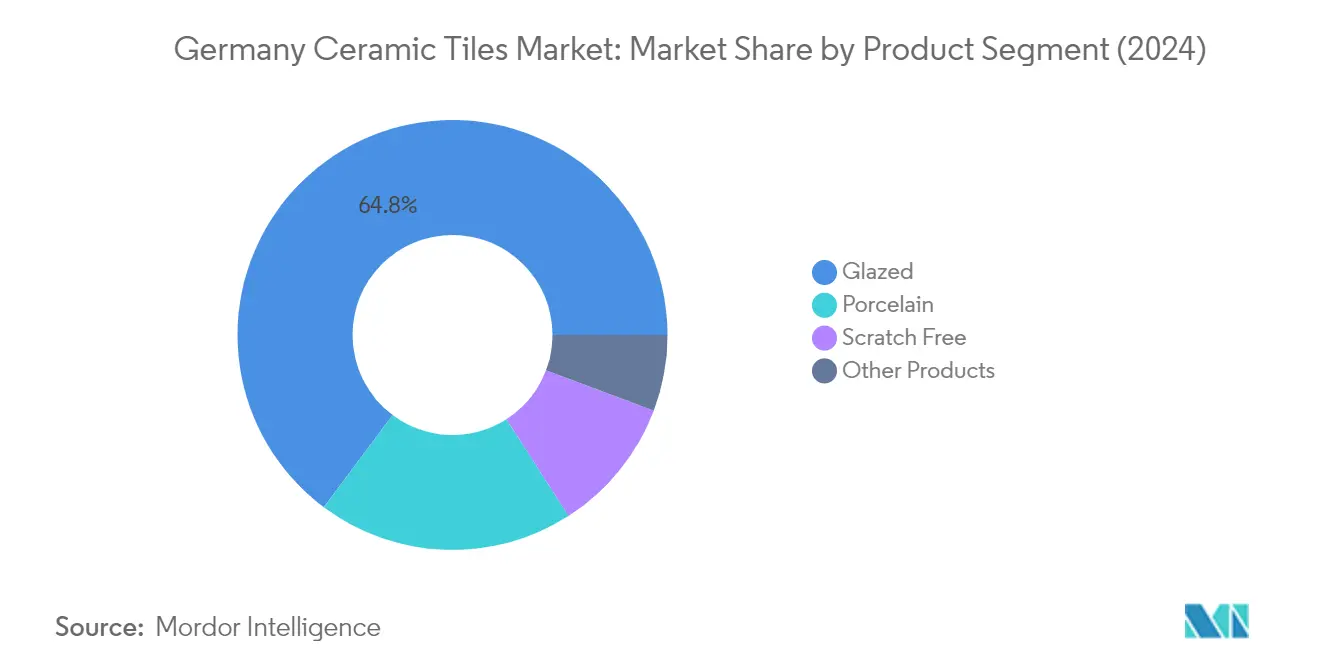 Market Analysis of Germany Ceramic Tiles Market: Chart for By Product